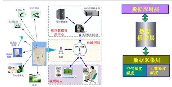 数字化农业 数字化农业